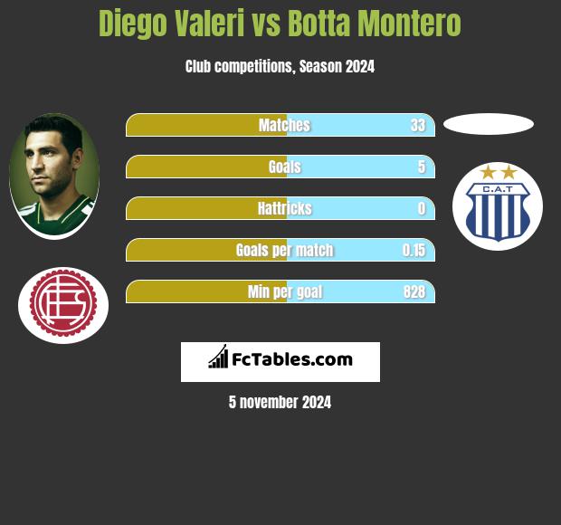 Diego Valeri vs Botta Montero h2h player stats