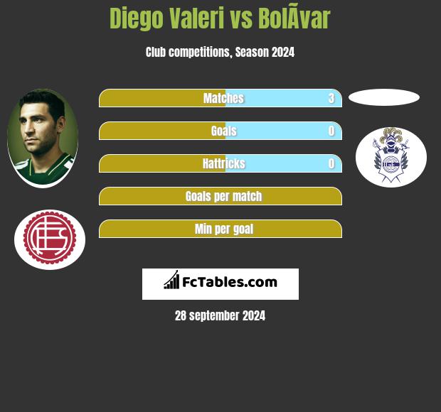 Diego Valeri vs BolÃ­var h2h player stats