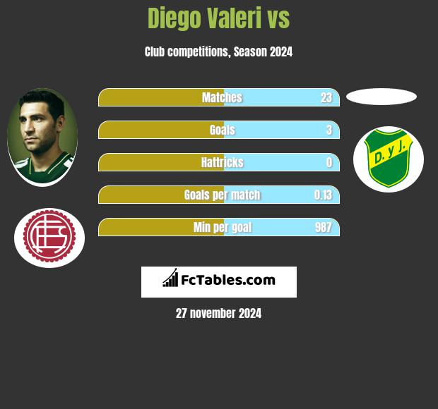 Diego Valeri vs  h2h player stats