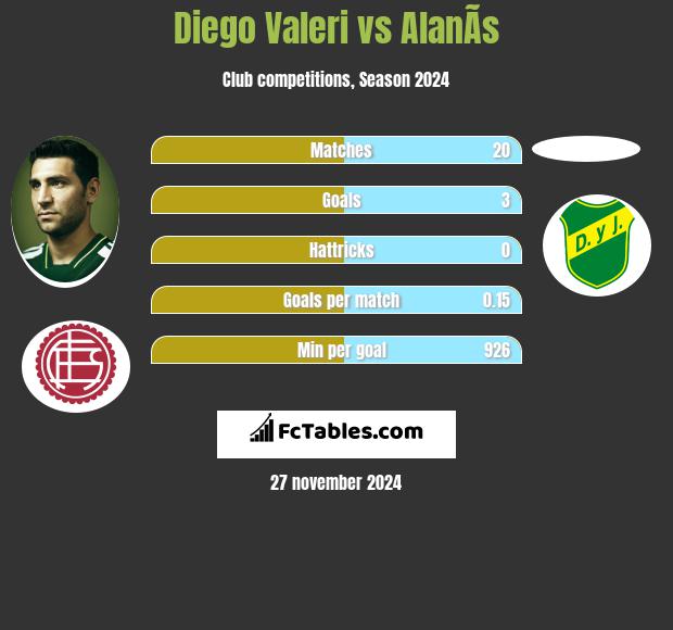 Diego Valeri vs AlanÃ­s h2h player stats