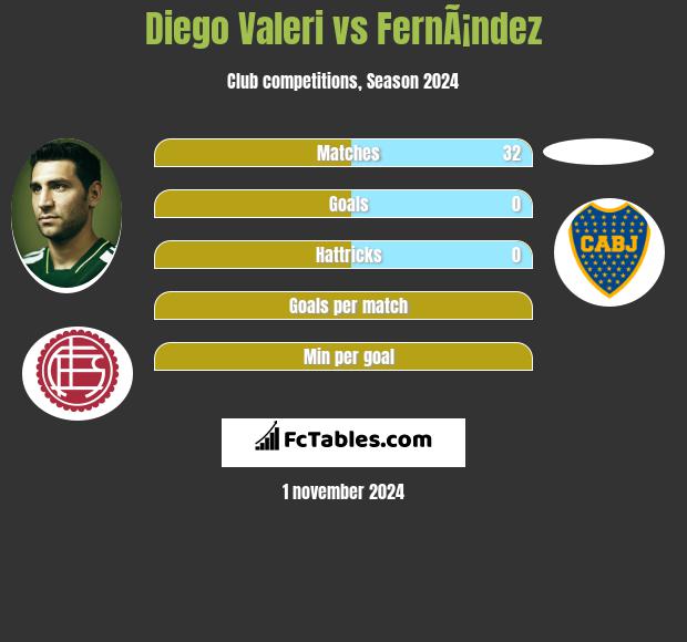 Diego Valeri vs FernÃ¡ndez h2h player stats