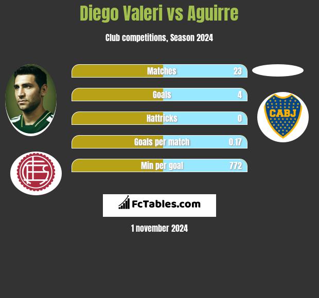 Diego Valeri vs Aguirre h2h player stats