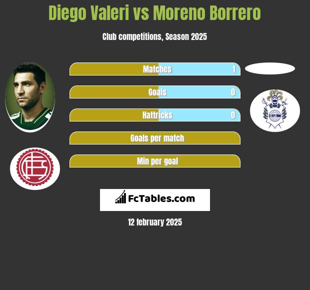 Diego Valeri vs Moreno Borrero h2h player stats