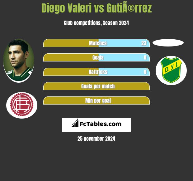 Diego Valeri vs GutiÃ©rrez h2h player stats