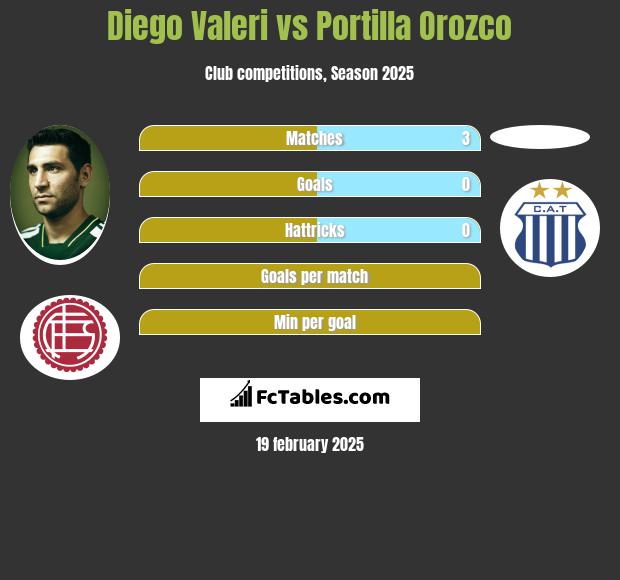 Diego Valeri vs Portilla Orozco h2h player stats