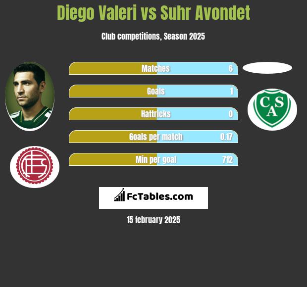 Diego Valeri vs Suhr Avondet h2h player stats