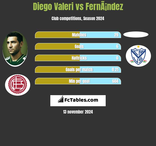 Diego Valeri vs FernÃ¡ndez h2h player stats