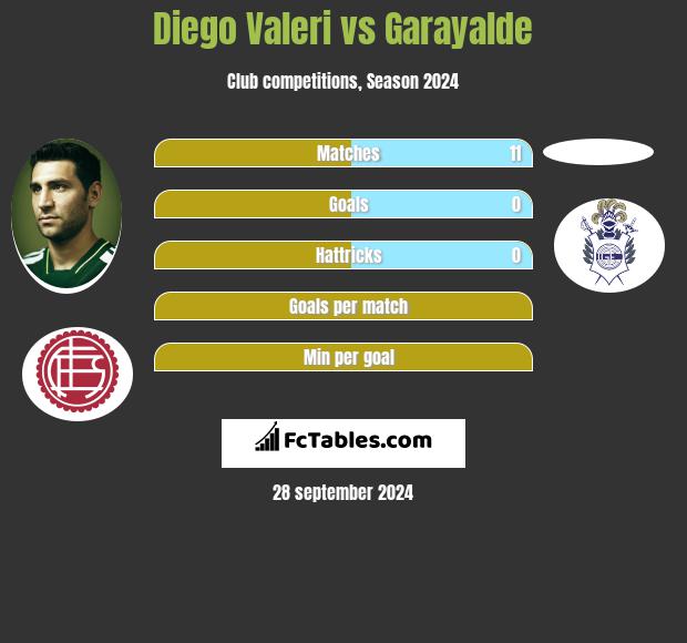 Diego Valeri vs Garayalde h2h player stats