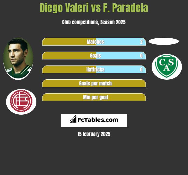 Diego Valeri vs F. Paradela h2h player stats