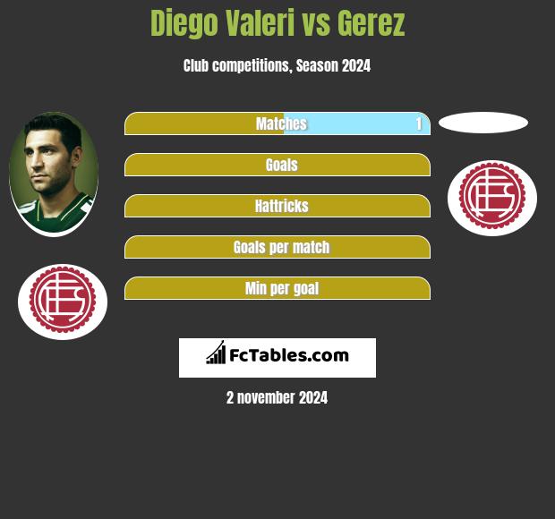 Diego Valeri vs Gerez h2h player stats