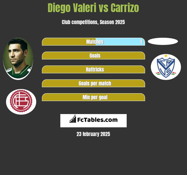 Diego Valeri vs Carrizo h2h player stats