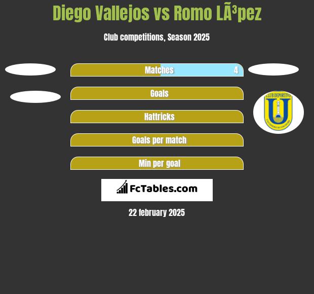 Diego Vallejos vs Romo LÃ³pez h2h player stats