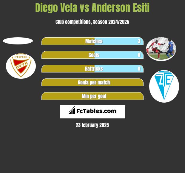 Diego Vela vs Anderson Esiti h2h player stats