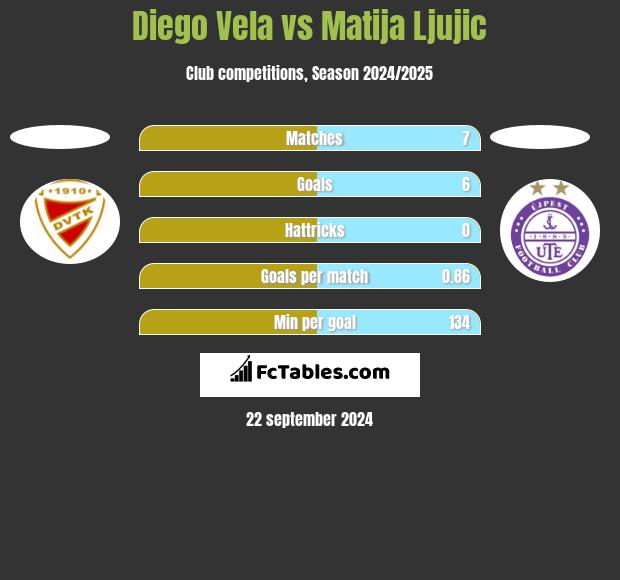 Diego Vela vs Matija Ljujic h2h player stats