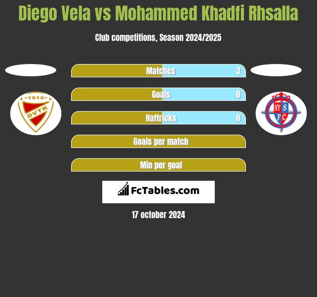 Diego Vela vs Mohammed Khadfi Rhsalla h2h player stats