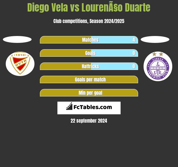 Diego Vela vs LourenÃ§o Duarte h2h player stats