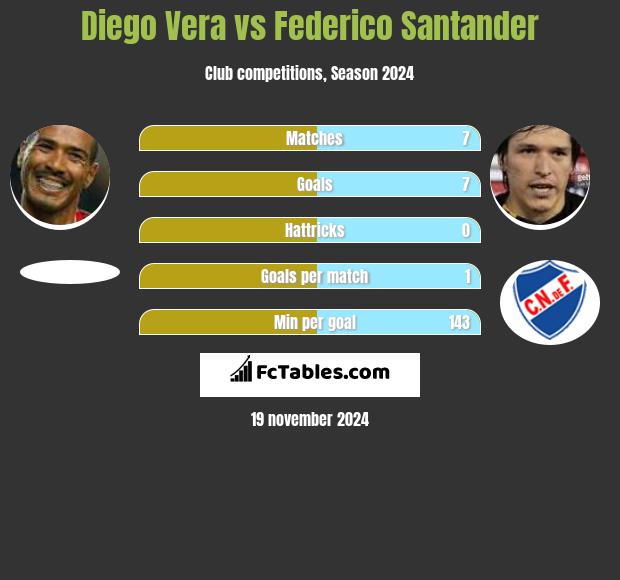 Diego Vera vs Federico Santander h2h player stats