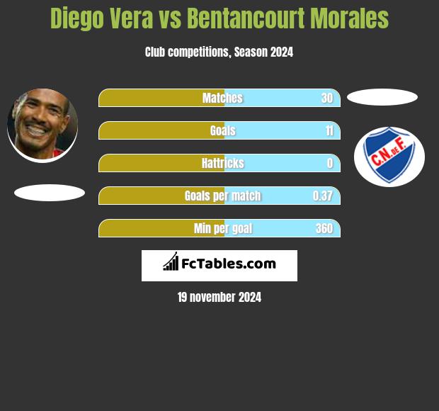 Diego Vera vs Bentancourt Morales h2h player stats