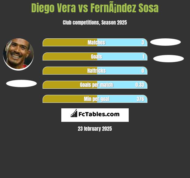 Diego Vera vs FernÃ¡ndez Sosa h2h player stats