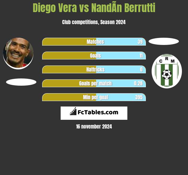 Diego Vera vs NandÃ­n Berrutti h2h player stats