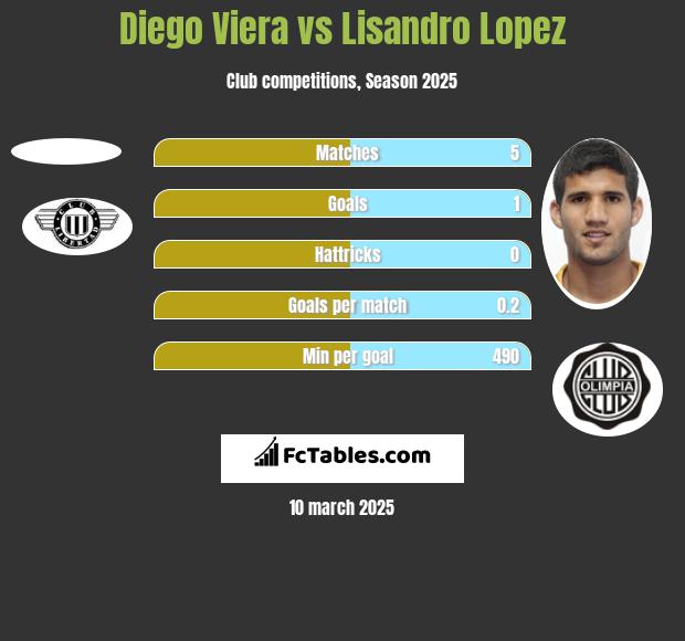 Diego Viera vs Lisandro Lopez h2h player stats