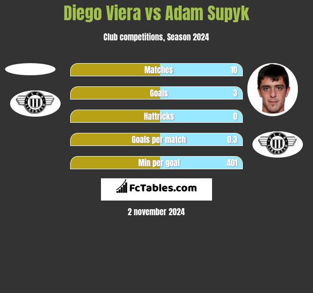 Diego Viera vs Adam Supyk h2h player stats