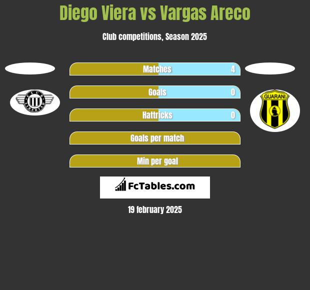 Diego Viera vs Vargas Areco h2h player stats