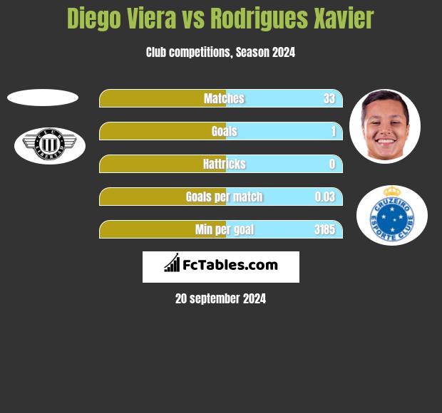 Diego Viera vs Rodrigues Xavier h2h player stats