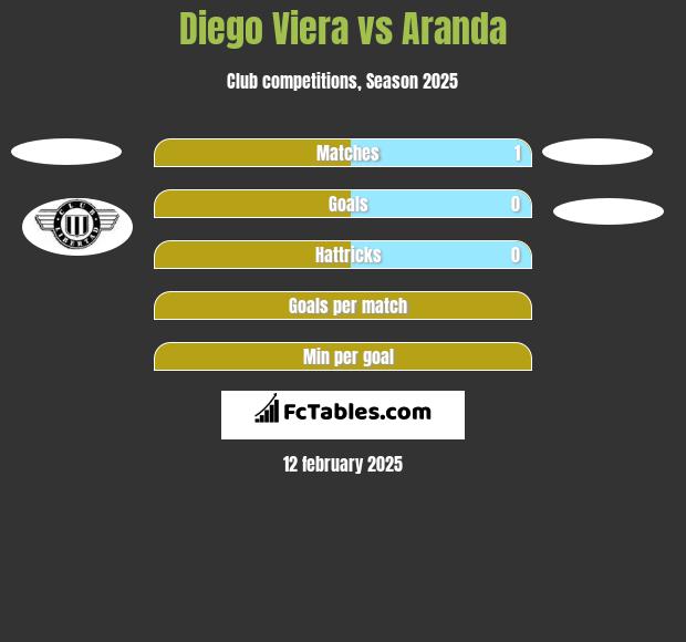 Diego Viera vs Aranda h2h player stats