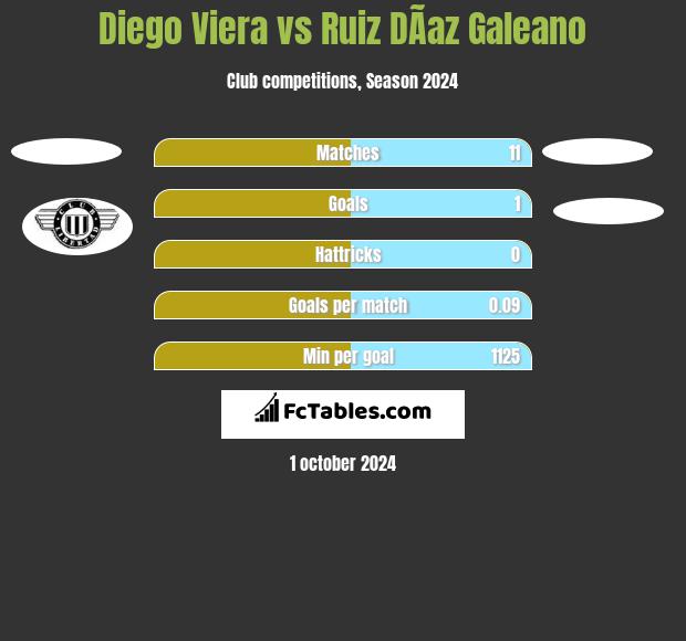 Diego Viera vs Ruiz DÃ­az Galeano h2h player stats