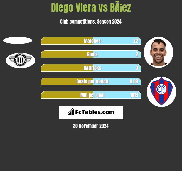 Diego Viera vs BÃ¡ez h2h player stats