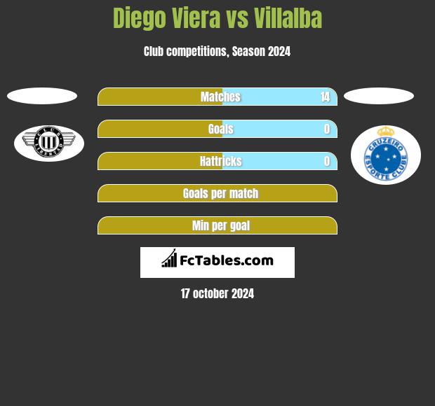 Diego Viera vs Villalba h2h player stats