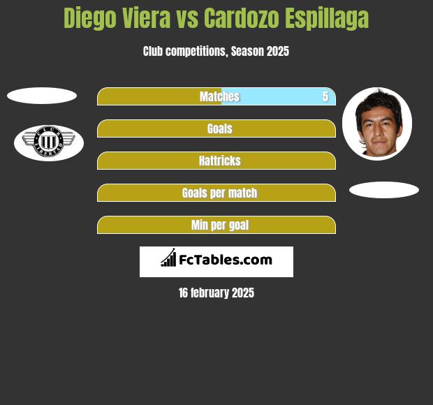 Diego Viera vs Cardozo Espillaga h2h player stats