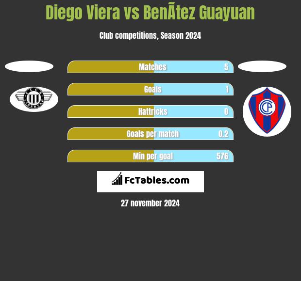 Diego Viera vs BenÃ­tez Guayuan h2h player stats