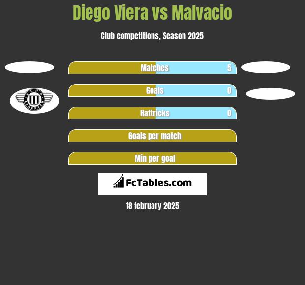 Diego Viera vs Malvacio h2h player stats