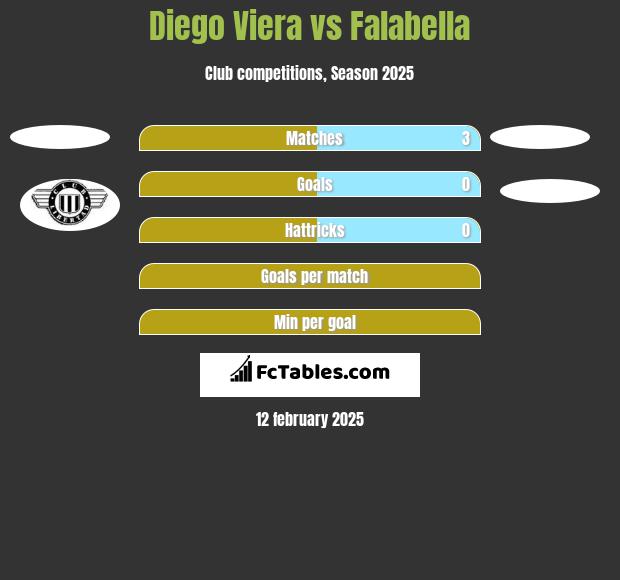 Diego Viera vs Falabella h2h player stats