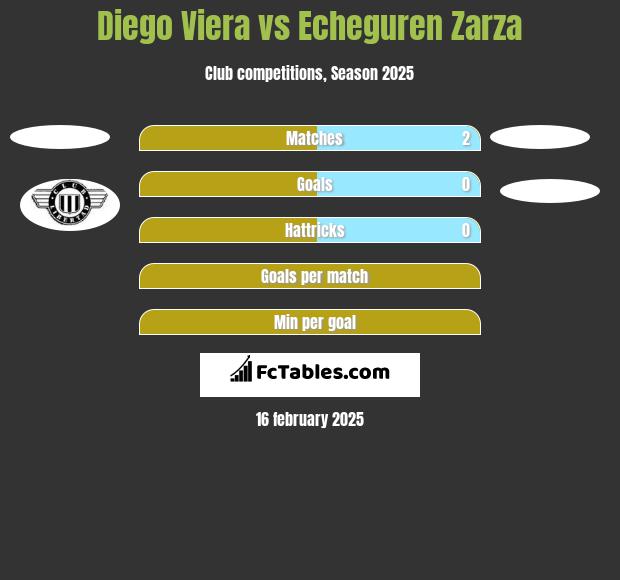 Diego Viera vs Echeguren Zarza h2h player stats