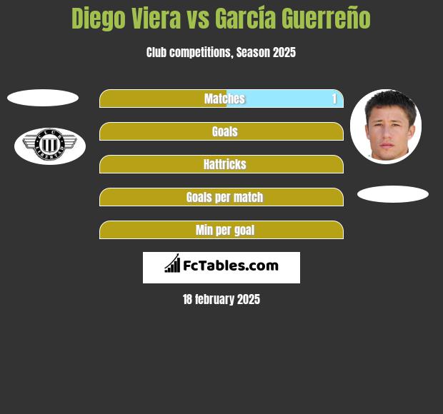 Diego Viera vs García Guerreño h2h player stats