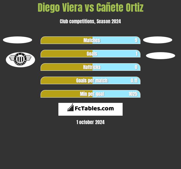 Diego Viera vs Cañete Ortiz h2h player stats