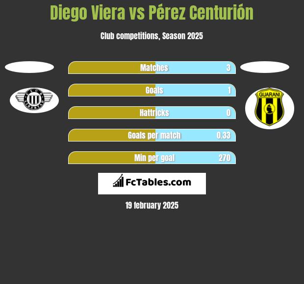 Diego Viera vs Pérez Centurión h2h player stats