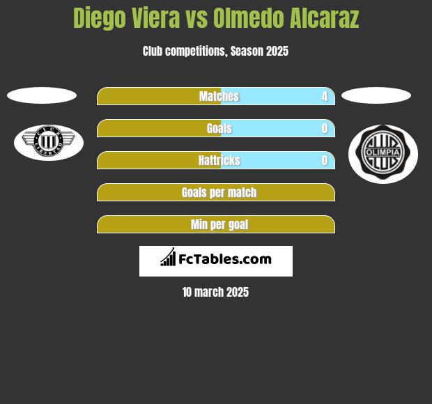 Diego Viera vs Olmedo Alcaraz h2h player stats