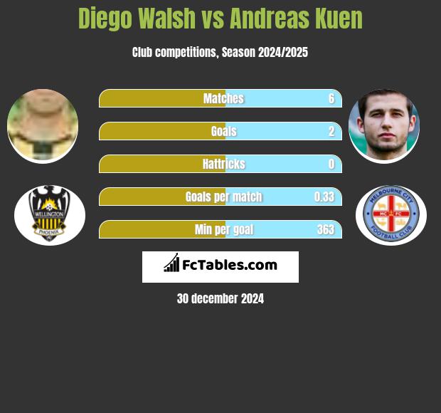 Diego Walsh vs Andreas Kuen h2h player stats