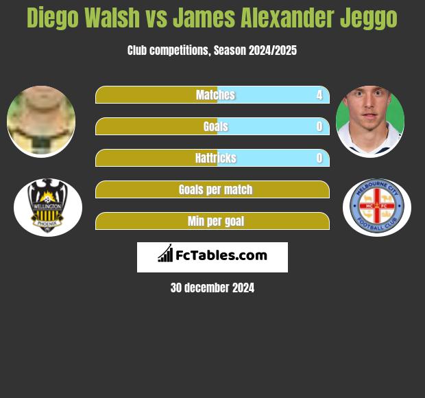 Diego Walsh vs James Alexander Jeggo h2h player stats