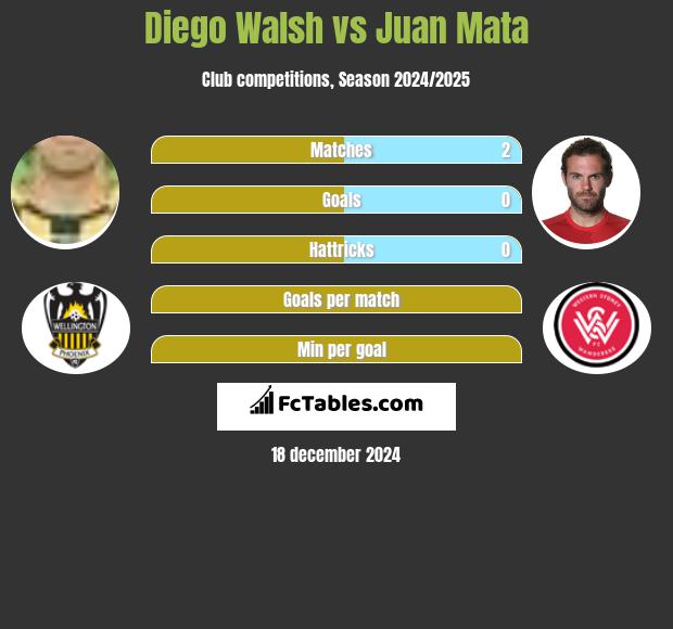 Diego Walsh vs Juan Mata h2h player stats