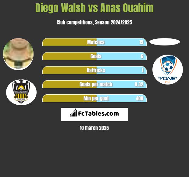 Diego Walsh vs Anas Ouahim h2h player stats