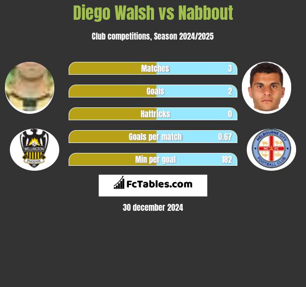 Diego Walsh vs Nabbout h2h player stats