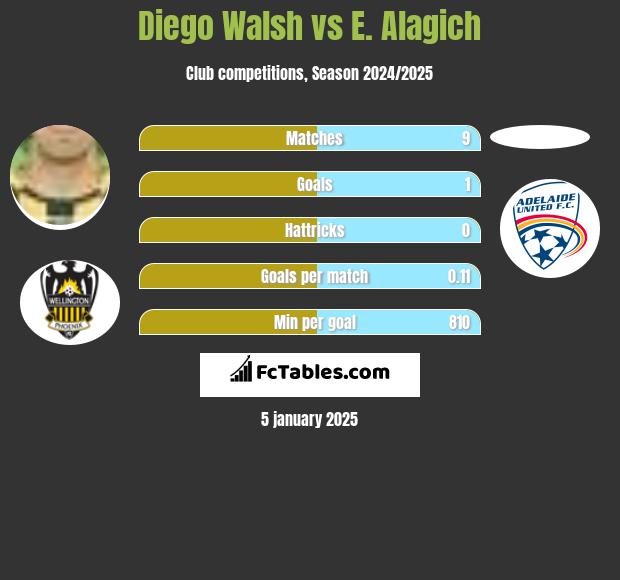 Diego Walsh vs E. Alagich h2h player stats