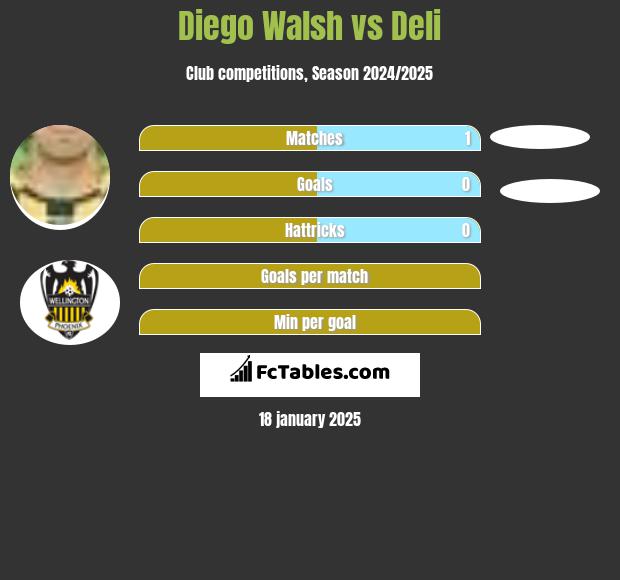 Diego Walsh vs Deli h2h player stats