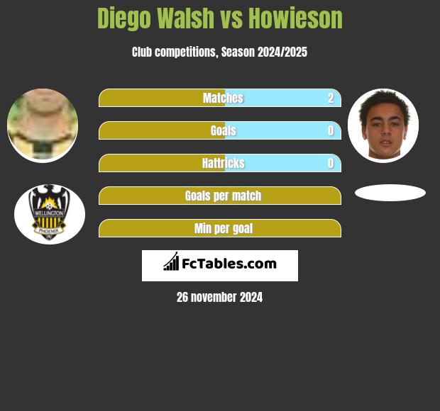 Diego Walsh vs Howieson h2h player stats