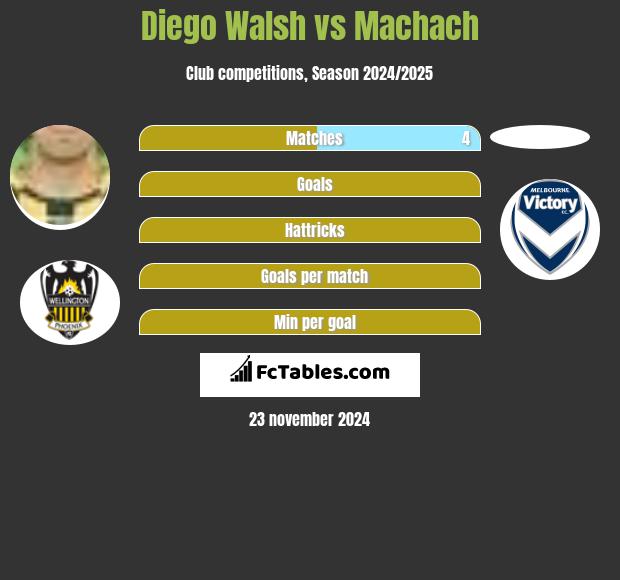 Diego Walsh vs Machach h2h player stats